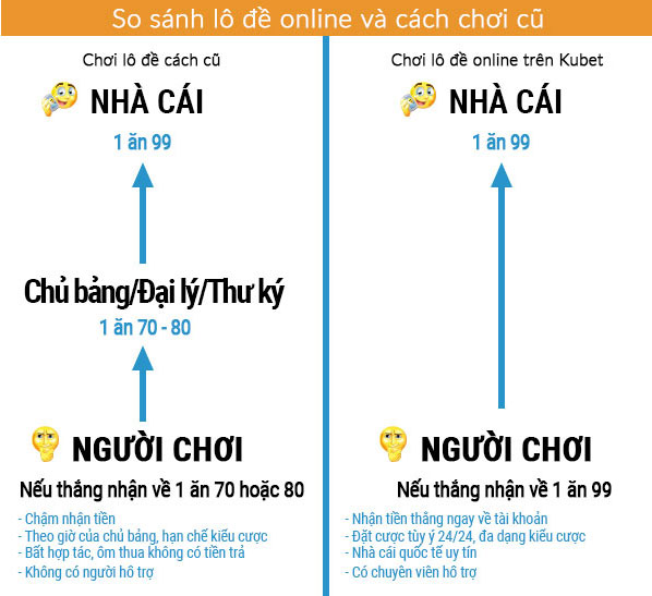 so sánh đánh lô online và lô truyền thống